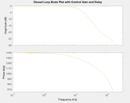 Inner closed loop Bode plot