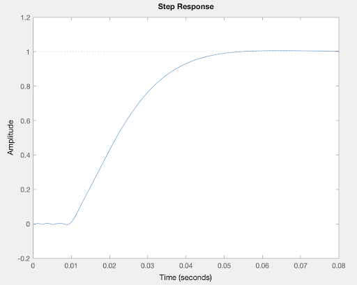 Inner closed loop step response