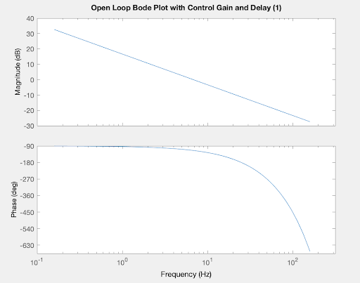 Inner open loop Bode plot