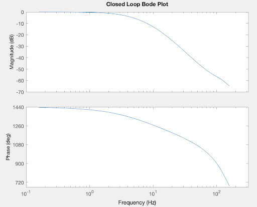 Outer closed loop Bode