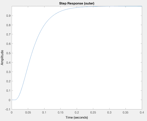 Outer closed loop step response