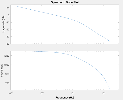 Outer open loop Bode