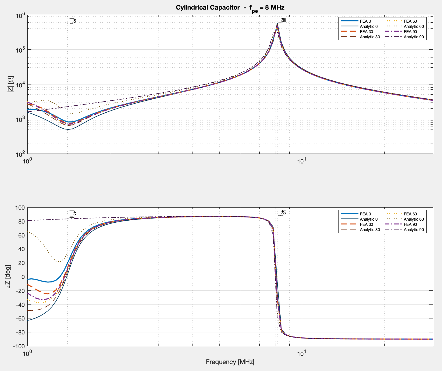 Cylindrical impedance at 8 MHz