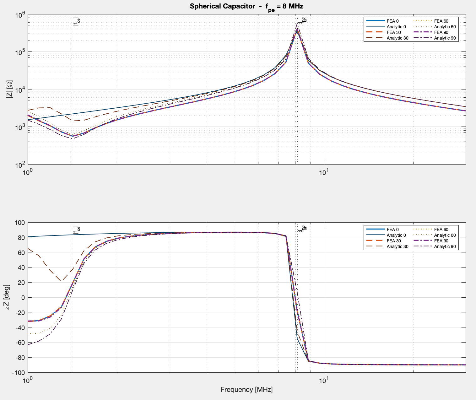 Spherical impedance at 8 MHz