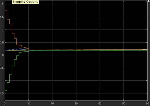 Gyroscope bias convergence