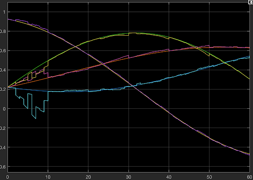 Estimated vs true quaternion