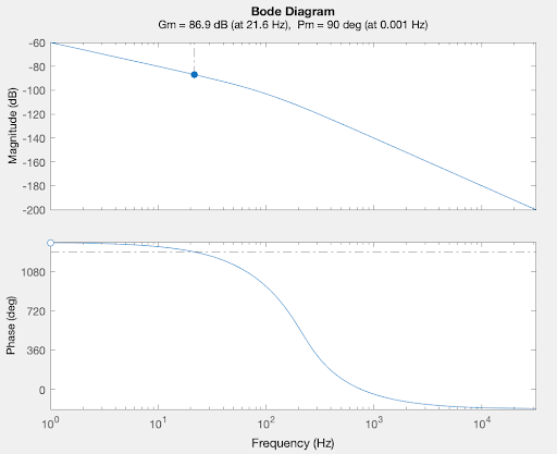 Momentum dumping open loop Bode
